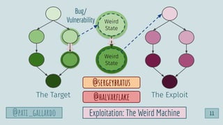 @pati_gallardo
The Target The Exploit@halvarﬂake
Weird
State
Weird
State
Exploitation: The Weird Machine
Bug/
Vulnerability
@sergeybratus
@pati_gallardo 11
 