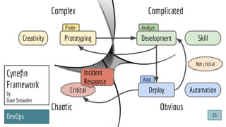 Cyneﬁn
Framework
by
Dave Snowden
DevOps
Complex Complicated
ObviousChaotic
Probe
Prototyping
Analyze
Development
Auto
Deploy
Creativity Skill
Automation
Not critical
Critical
Incident
Response
21
 