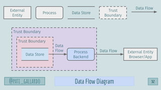 @pati_gallardo
External
Entity
Data Store
Trust
Boundary
Data Flow
Trust Boundary
Trust Boundary
Data Store
Process
Backend
Process
External Entity
Browser/App
Data Flow
Data Flow Diagram
Data
Flow
32
 