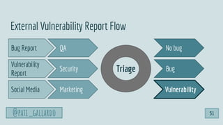 External Vulnerability Report Flow
Bug Report
Vulnerability
Report
Social Media
QA
Security
Marketing
Triage
No bug
Bug
Vulnerability
51@pati_gallardo
 