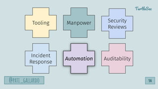 TurtleSec
Tooling
Incident
Response
Automation Auditability
Security
Reviews
Manpower
@pati_gallardo 56
 