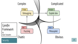Complex Complicated
ObviousChaotic
Cyneﬁn
Framework
by
Dave Snowden
Security
Act
Fuzzing
Probe Analyze
Auto
Debugging Expl...
