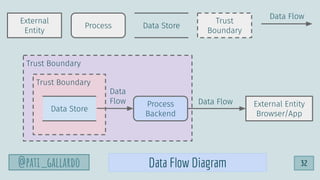 @pati_gallardo
External
Entity
Data Store
Trust
Boundary
Data Flow
Trust Boundary
Trust Boundary
Data Store
Process
Backen...