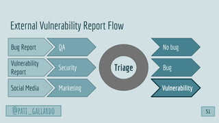 External Vulnerability Report Flow
Bug Report
Vulnerability
Report
Social Media
QA
Security
Marketing
Triage
No bug
Bug
Vu...