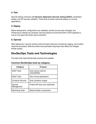 4. Test
Security testing continues with Dynamic Application Security Testing (DAST), penetration
testing, and API security validation. These tests simulate real-world attacks on running
applications.
5. Deploy
Before deployment, configurations are validated, secrets are securely managed, and
infrastructure settings are reviewed. Security policies are enforced within CI/CD pipelines to
ensure only approved builds reach production.
6. Operate
After deployment, security remains active through continuous monitoring, logging, and incident
response processes. Real-time alerts and automated responses help detect and mitigate
threats quickly.
DevSecOps Tools and Technologies
The right tools make DevSecOps practical and scalable.
Common DevSecOps tools by category:
Category Purpose
SAST Tools Scan source code for
vulnerabilities
DAST Tools Test running applications
Container Security Scan container images
Secrets
Management
Protect API keys and credentials
Monitoring Tools Detect threats in production
 