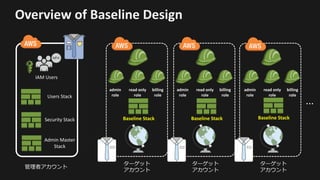 管理者アカウント
IAM	Users
Users	Stack
ターゲット
アカウント
admin	
role
billing	
role
read	only	
role
Baseline	Stack
Overview	of	Baseline	Design
Security	Stack
Admin	Master	
Stack
…
Baseline	Stack Baseline	Stack
admin	
role
billing	
role
read	only	
role
admin	
role
billing	
role
read	only	
role
ターゲット
アカウント
ターゲット
アカウント
 