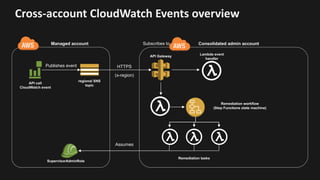 Cross-account	CloudWatch Events	overview
Managed account Consolidated admin account
API call
CloudWatch event
regional SNS
topic
Publishes event
Lambda event
handler
Subscribes to
Remediation workflow
(Step Functions state machine)
Remediation tasks
SupervisorAdminRole
Assumes
API Gateway
HTTPS
(x-region)
 
