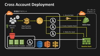 管理者アカウント
IAM	Users
Admin
Cross	Account	Deployment
Cloudformation Template Lambda	zip
Step	Function
State	Machine
Baseline	Stack
Admin	Role
ターゲット
アカウント
1.	Assume	Role
2.	Create	/Update	Stack
3.	Waits	for	stack
 