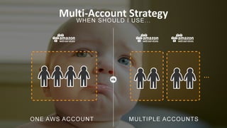 …
Multi-Account	Strategy
 
