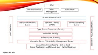 Dev Workstation Build Server
Centralize Report (Vulnerability Management) Server
SCM
Static Code Analysis
(SAST)
Dynamic Testing
(DAST)
Interactive Testing
(IAST)
Open Source Component Security
Manual Penetration Testing – Out of Band
Scope: Application and Network layer – White/Black box
Defect
Management
AUTOMATION
INTEGRATION POINTS
SECURITYASSURANCEMODEL
Updated: May 2019
Container Security
Infrastructure Scanning
 