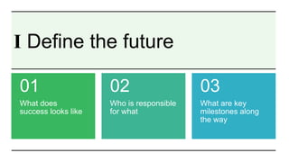 I Define the future
What does
success looks like
01
Who is responsible
for what
02
What are key
milestones along
the way
03
 