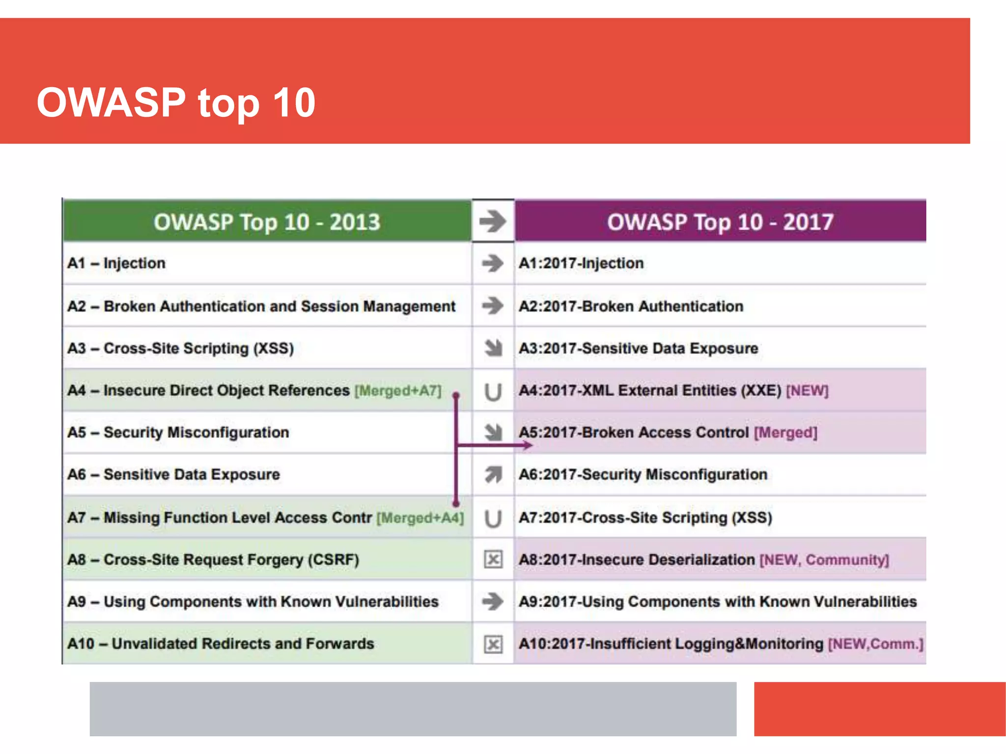 OWASP top 10
 