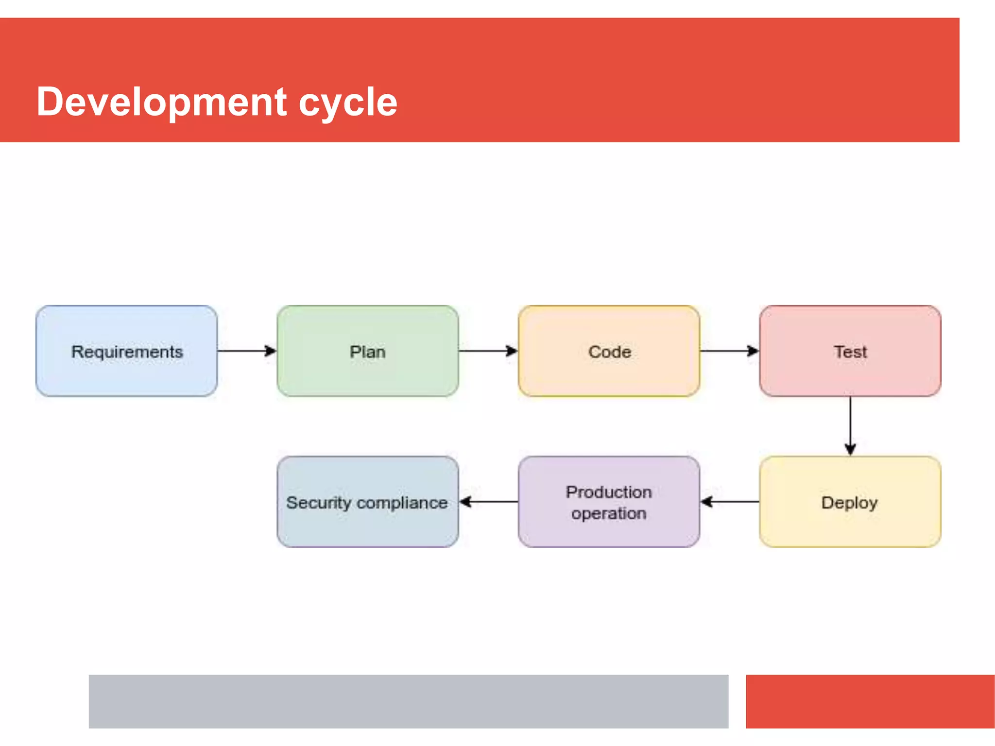 Development cycle
 