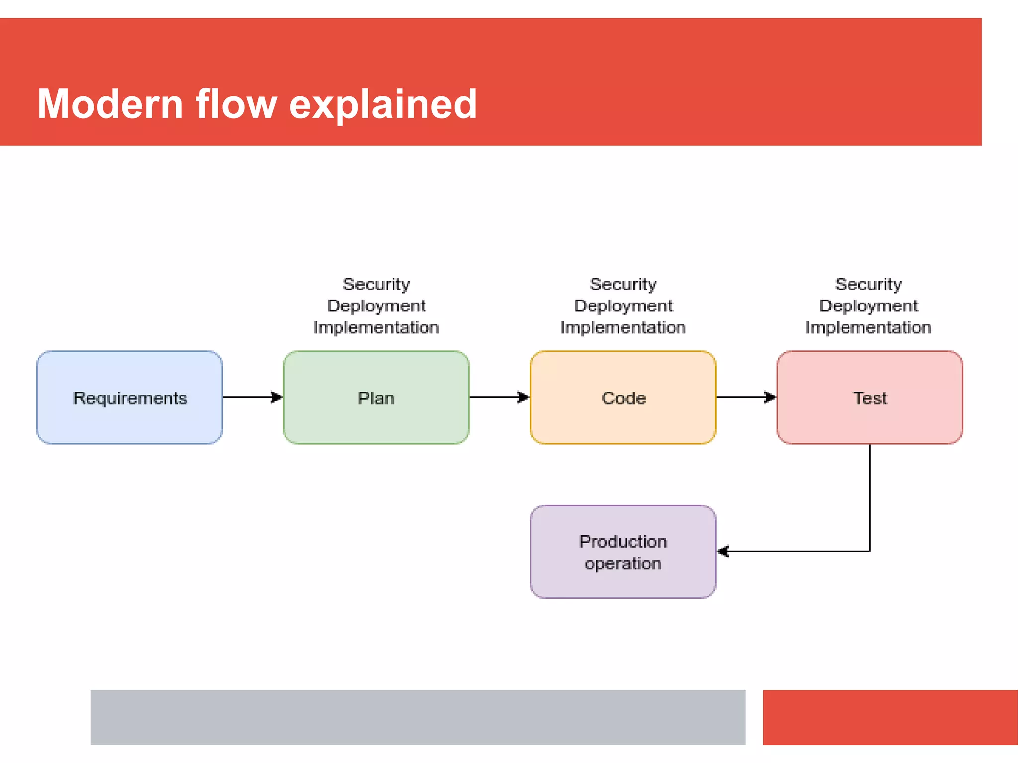 Modern flow explained
 