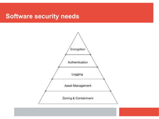 Software security needs
 