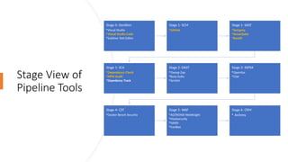 DevSecOps pipeline for all.Security YTools, STeps | PPTX