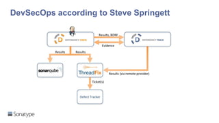 DevSecOps reference architectures 2018 | PPTX