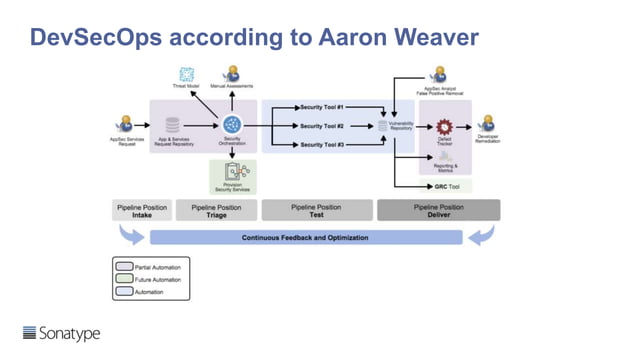 DevSecOps reference architectures 2018 | PPT | Free Download