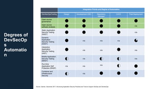 DevSecOps reference architectures 2018 | PPTX