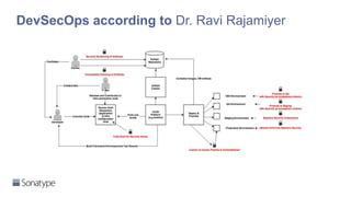 DevSecOps according to Dr. Ravi Rajamiyer
 