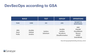 DevSecOps according to GSA
https://tech.gsa.gov/guides/building_devsecops_culture/
 
