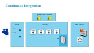 Continuous Integration
Master
Branch1
Compile Test Publish Deploy
Build
GitHub Jenkins Dev Deploy
Open Source Libraries
 