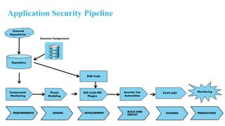 Application Security Pipeline
DEVELOPMENT BUILD AND
DEPLOY
STAGINGREQUIREMENTS
External
Repositories
Common Components
DESIGN
Repository
SCM Tools
Security Test
Automation
Threat
Modeling
SCA Tools/IDE
Plugins
VS/PT/IASTComponents
Monitoring
PRODUCTION
Monitoring
 