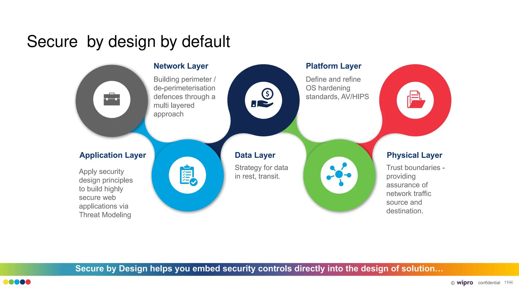 © confidential 11￼
Secure by design by default
Data Layer Physical Layer
Network Layer
Building perimeter /
de-perimeterisation
defences through a
multi layered
approach
Platform Layer
Application Layer
Define and refine
OS hardening
standards, AV/HIPS
Trust boundaries -
providing
assurance of
network traffic
source and
destination.
Strategy for data
in rest, transit.
Apply security
design principles
to build highly
secure web
applications via
Threat Modeling
• Effective and Efficient Framework that can make privacy a business enabler for the organization…
Secure by Design helps you embed security controls directly into the design of solution…
 