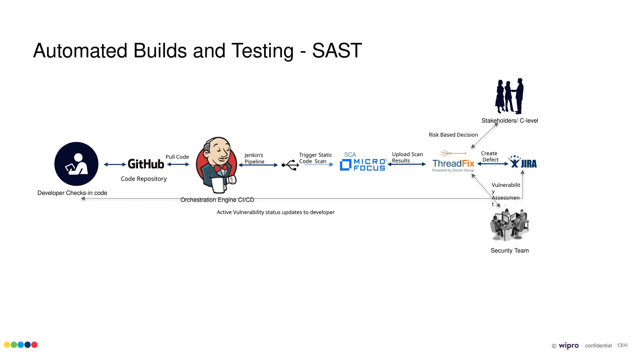 © confidential 13￼
Automated Builds and Testing - SAST
Trigger Static
Code Scan
Create
Defect
Upload Scan
Results
Code Repository
Developer Checks-in code
Orchestration Engine CI/CD
Pull Code SCA
Security Team
Stakeholders/ C-level
Jenkin’s
Pipeline
Vulnerabilit
y
Assessmen
t
Active Vulnerability status updates to developer
Risk Based Decision
 