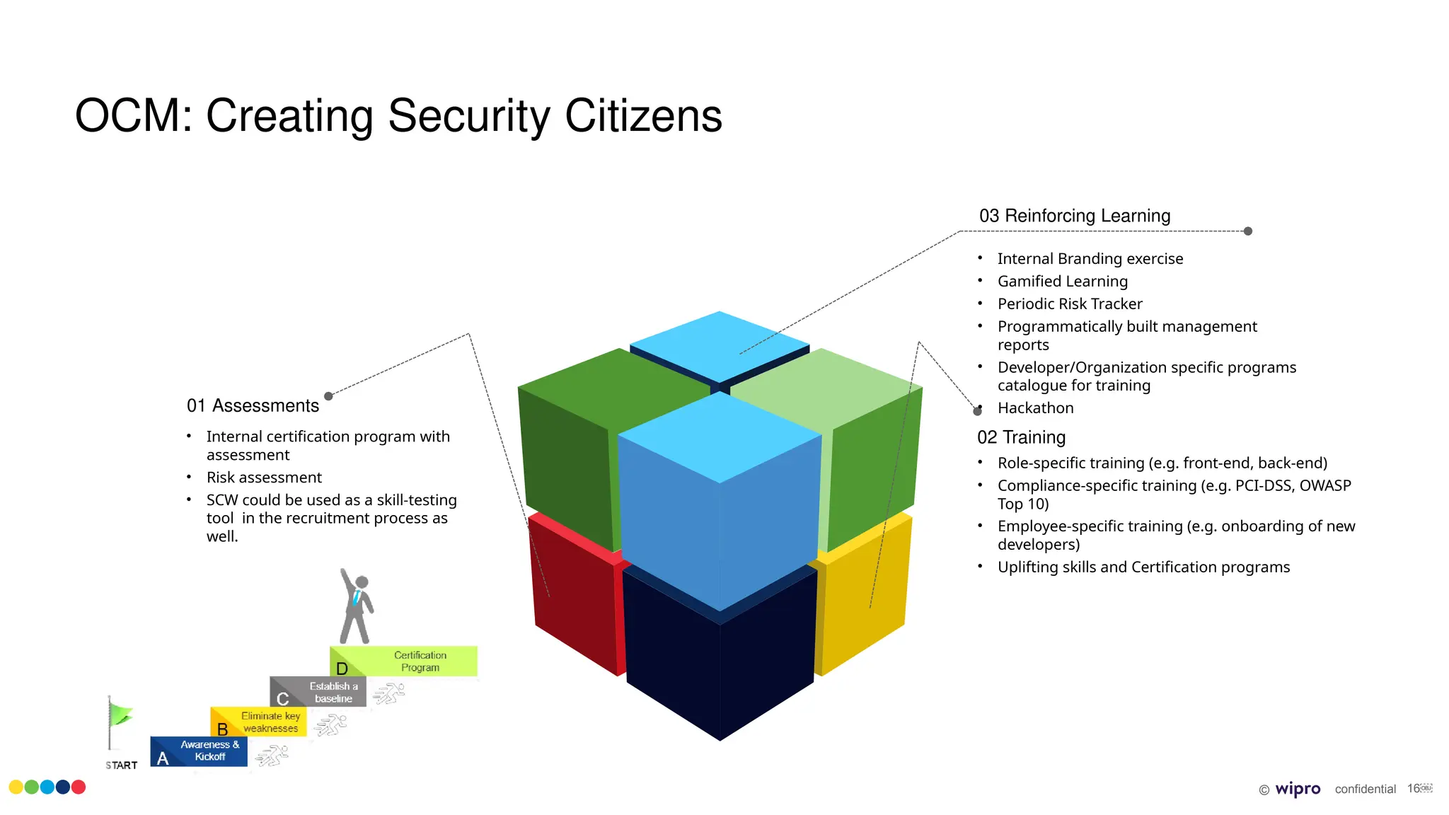 © confidential 16￼
OCM: Creating Security Citizens
• Internal certiﬁcation program with
assessment
• Risk assessment
• SCW could be used as a skill-testing
tool in the recruitment process as
well.
• Role-speciﬁc training (e.g. front-end, back-end)
• Compliance-speciﬁc training (e.g. PCI-DSS, OWASP
Top 10)
• Employee-speciﬁc training (e.g. onboarding of new
developers)
• Uplifting skills and Certification programs
• Internal Branding exercise
• Gamified Learning
• Periodic Risk Tracker
• Programmatically built management
reports
• Developer/Organization specific programs
catalogue for training
• Hackathon
02 Training
03 Reinforcing Learning
01 Assessments
 