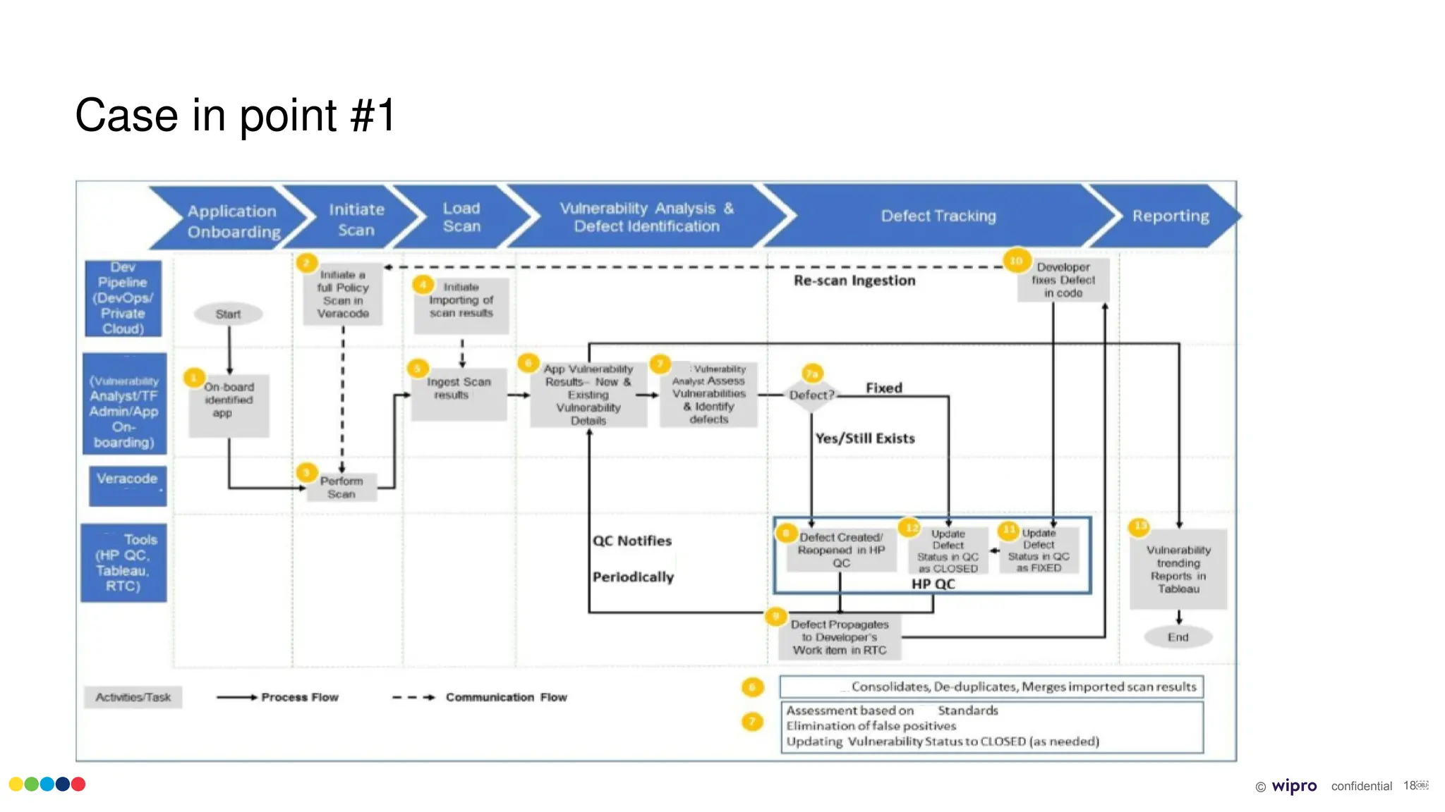 © confidential 18￼
Case in point #1
 