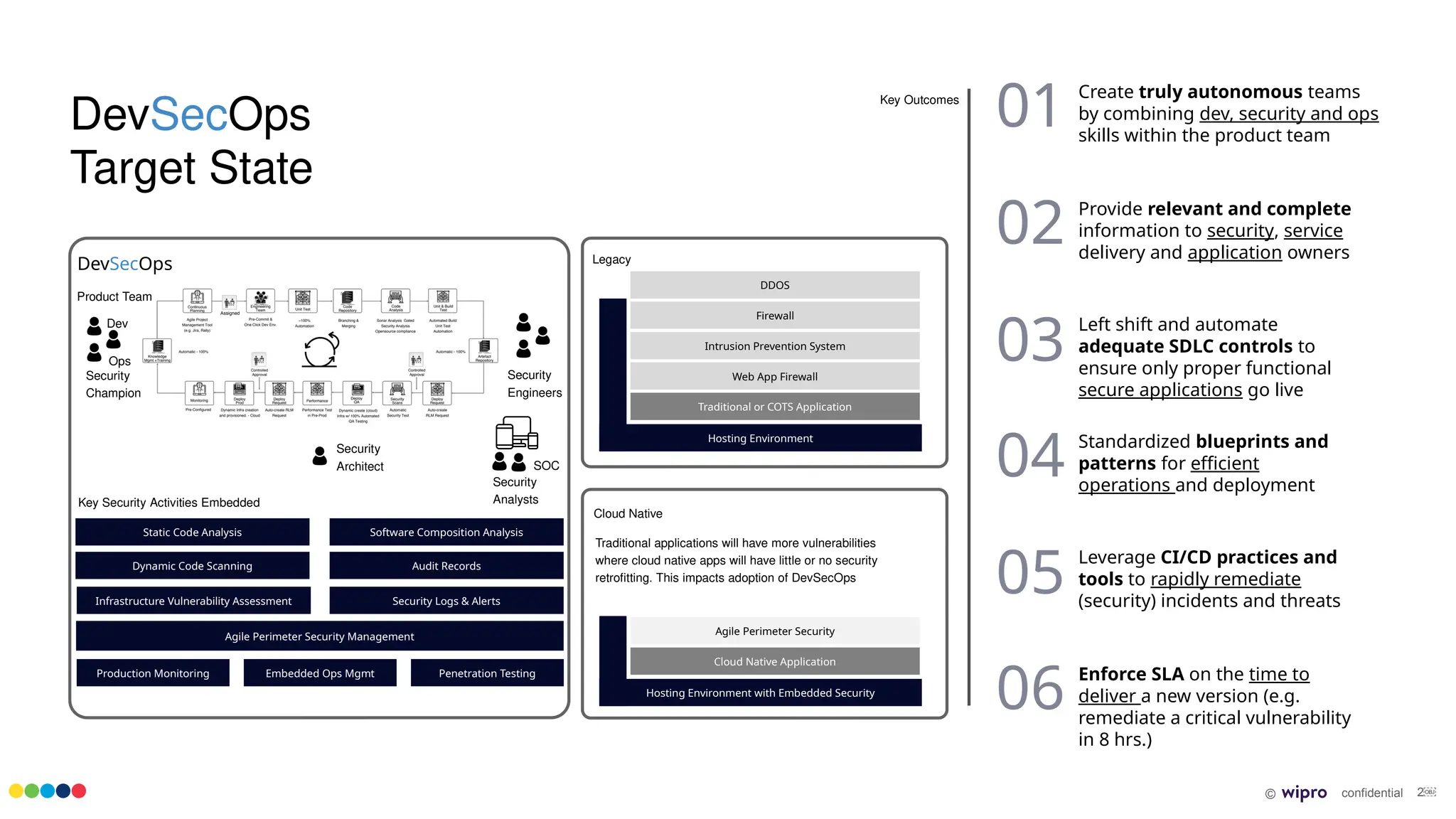© confidential 2￼
DevSecOps
Target State
Create truly autonomous teams
by combining dev, security and ops
skills within the product team
01
Provide relevant and complete
information to security, service
delivery and application owners
02
Left shift and automate
adequate SDLC controls to
ensure only proper functional
secure applications go live
03
Standardized blueprints and
patterns for efficient
operations and deployment
04
Leverage CI/CD practices and
tools to rapidly remediate
(security) incidents and threats
05
Enforce SLA on the time to
deliver a new version (e.g.
remediate a critical vulnerability
in 8 hrs.)
06
DevSecOps
Static Code Analysis
Key Security Activities Embedded
Dynamic Code Scanning
Infrastructure Vulnerability Assessment
Agile Perimeter Security Management
Software Composition Analysis
Audit Records
Security Logs & Alerts
Production Monitoring Embedded Ops Mgmt Penetration Testing
Dev
Ops
Security
Champion
Security
Engineers
Security
Architect SOC
Key Outcomes
Legacy
Cloud Native
Hosting Environment
Traditional or COTS Application
Web App Firewall
Intrusion Prevention System
Firewall
DDOS
Hosting Environment with Embedded Security
Cloud Native Application
Agile Perimeter Security
Traditional applications will have more vulnerabilities
where cloud native apps will have little or no security
retrofitting. This impacts adoption of DevSecOps
Security
Analysts
Product Team
 
