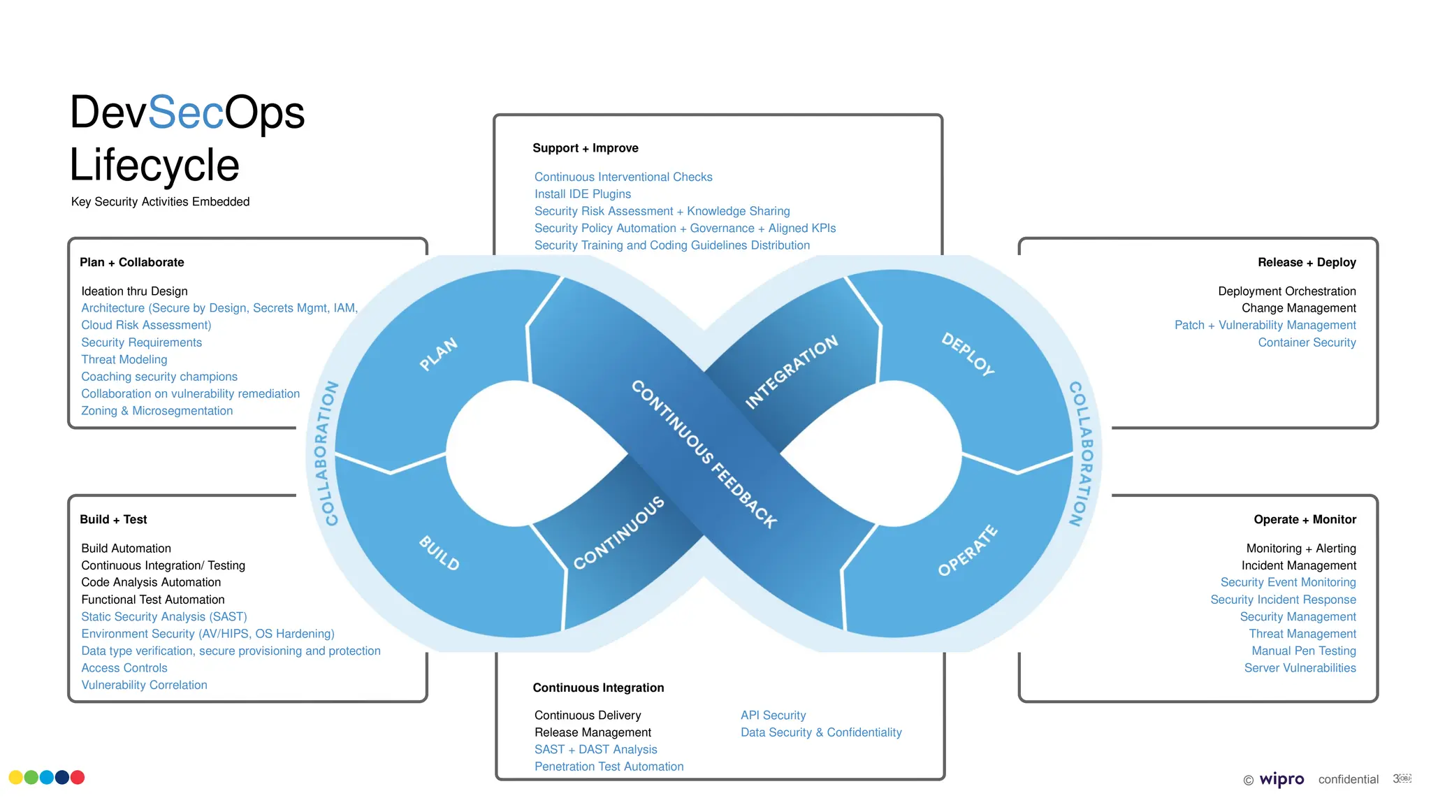 © confidential 3￼
Support + Improve
Continuous Interventional Checks
Install IDE Plugins
Security Risk Assessment + Knowledge Sharing
Security Policy Automation + Governance + Aligned KPIs
Security Training and Coding Guidelines Distribution
Build + Test
DevSecOps
Lifecycle
Plan + Collaborate
Operate + Monitor
Release + Deploy
Deployment Orchestration
Change Management
Patch + Vulnerability Management
Container Security
Monitoring + Alerting
Incident Management
Security Event Monitoring
Security Incident Response
Security Management
Threat Management
Manual Pen Testing
Server Vulnerabilities
Continuous Integration
Continuous Delivery
Release Management
SAST + DAST Analysis
Penetration Test Automation
Build Automation
Continuous Integration/ Testing
Code Analysis Automation
Functional Test Automation
Static Security Analysis (SAST)
Environment Security (AV/HIPS, OS Hardening)
Data type verification, secure provisioning and protection
Access Controls
Vulnerability Correlation
Ideation thru Design
Architecture (Secure by Design, Secrets Mgmt, IAM,
Cloud Risk Assessment)
Security Requirements
Threat Modeling
Coaching security champions
Collaboration on vulnerability remediation
Zoning & Microsegmentation
Key Security Activities Embedded
API Security
Data Security & Confidentiality
 