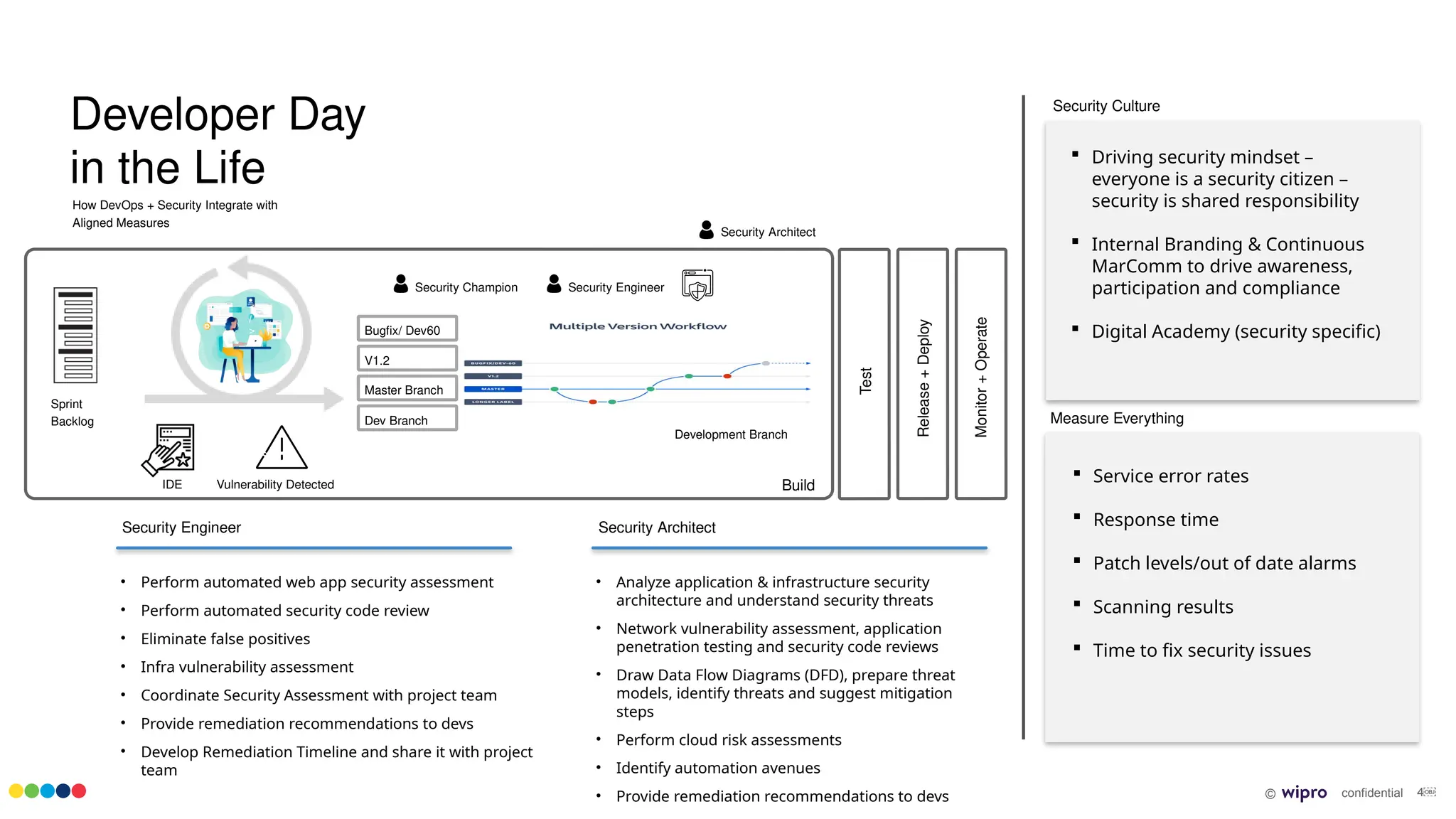 © confidential 4￼
Developer Day
in the Life
How DevOps + Security Integrate with
Aligned Measures
Sprint
Backlog
IDE Vulnerability Detected
Main Branch
Development Branch
Security Architect
Security Champion Security Engineer
Test
Release
+
Deploy
Monitor
+
Operate
Build
Bugfix/ Dev60
V1.2
Master Branch
Dev Branch
Security Architect
• Analyze application & infrastructure security
architecture and understand security threats
• Network vulnerability assessment, application
penetration testing and security code reviews
• Draw Data Flow Diagrams (DFD), prepare threat
models, identify threats and suggest mitigation
steps
• Perform cloud risk assessments
• Identify automation avenues
• Provide remediation recommendations to devs
 Service error rates
 Response time
 Patch levels/out of date alarms
 Scanning results
 Time to fix security issues
Security Culture
Measure Everything
 Driving security mindset –
everyone is a security citizen –
security is shared responsibility
 Internal Branding & Continuous
MarComm to drive awareness,
participation and compliance
 Digital Academy (security specific)
Security Engineer
• Perform automated web app security assessment
• Perform automated security code review
• Eliminate false positives
• Infra vulnerability assessment
• Coordinate Security Assessment with project team
• Provide remediation recommendations to devs
• Develop Remediation Timeline and share it with project
team
 