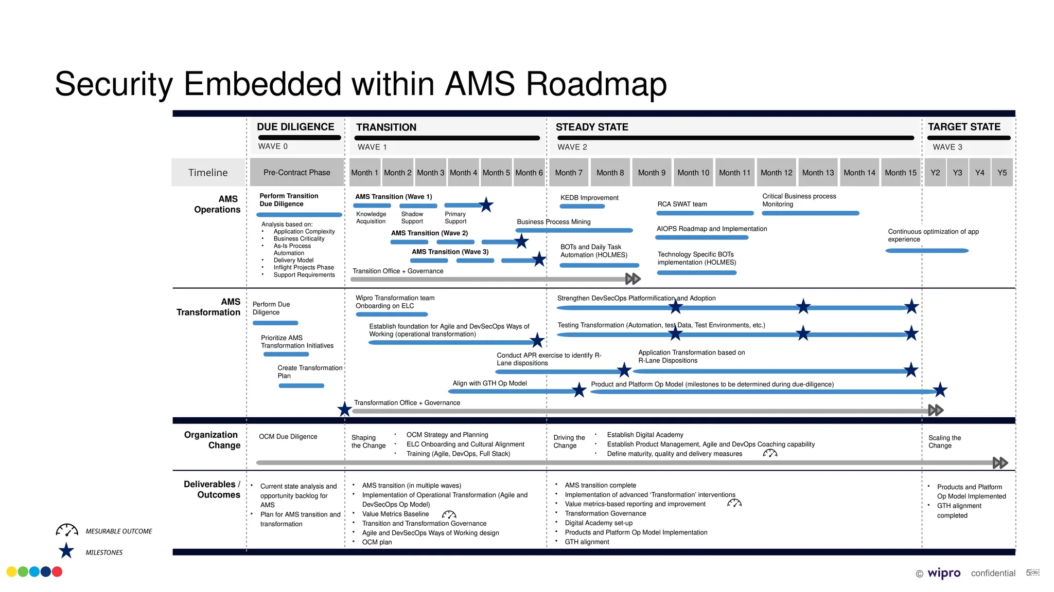 © confidential 5￼
MESURABLE OUTCOME
MILESTONES
WAVE 3
WAVE 2
WAVE 1
Month 1 Month 3 Month 5 Month 7 Month 8 Month 10 Month 12 Month 15
Timeline
TRANSITION STEADY STATE TARGET STATE
AMS
Operations
AMS
Transformation
Deliverables /
Outcomes
 Current state analysis and
opportunity backlog for
AMS
 Plan for AMS transition and
transformation
Month 9 Month 11 Month 13 Month 14 Y2 Y3 Y4 Y5
Organization
Change
WAVE 0
DUE DILIGENCE
Pre-Contract Phase
Perform Due
Diligence
Prioritize AMS
Transformation Initiatives
Align with GTH Op Model
Create Transformation
Plan
Wipro Transformation team
Onboarding on ELC
Establish foundation for Agile and DevSecOps Ways of
Working (operational transformation)
Shaping
the Change
Driving the
Change
Scaling the
Change
OCM Due Diligence
Conduct APR exercise to identify R-
Lane dispositions
Transformation Office + Governance
Strengthen DevSecOps Platformification and Adoption
Application Transformation based on
R-Lane Dispositions
Testing Transformation (Automation, test Data, Test Environments, etc.)
Product and Platform Op Model (milestones to be determined during due-diligence)
 AMS transition (in multiple waves)
 Implementation of Operational Transformation (Agile and
DevSecOps Op Model)
 Value Metrics Baseline
 Transition and Transformation Governance
 Agile and DevSecOps Ways of Working design
 OCM plan
Analysis based on:
• Application Complexity
• Business Criticality
• As-Is Process
Automation
• Delivery Model
• Inflight Projects Phase
• Support Requirements
Perform Transition
Due Diligence
Knowledge
Acquisition
Shadow
Support
Primary
Support
AMS Transition (Wave 1)
AMS Transition (Wave 2)
AMS Transition (Wave 3)
Transition Office + Governance
BOTs and Daily Task
Automation (HOLMES)
KEDB Improvement
RCA SWAT team
AIOPS Roadmap and Implementation
Technology Specific BOTs
implementation (HOLMES)
Critical Business process
Monitoring
• OCM Strategy and Planning
• ELC Onboarding and Cultural Alignment
• Training (Agile, DevOps, Full Stack)
• Establish Digital Academy
• Establish Product Management, Agile and DevOps Coaching capability
• Define maturity, quality and delivery measures
 AMS transition complete
 Implementation of advanced ‘Transformation’ interventions
 Value metrics-based reporting and improvement
 Transformation Governance
 Digital Academy set-up
 Products and Platform Op Model Implementation
 GTH alignment
Continuous optimization of app
experience
 Products and Platform
Op Model Implemented
 GTH alignment
completed
Month 2 Month 4 Month 6
Business Process Mining
Security Embedded within AMS Roadmap
 