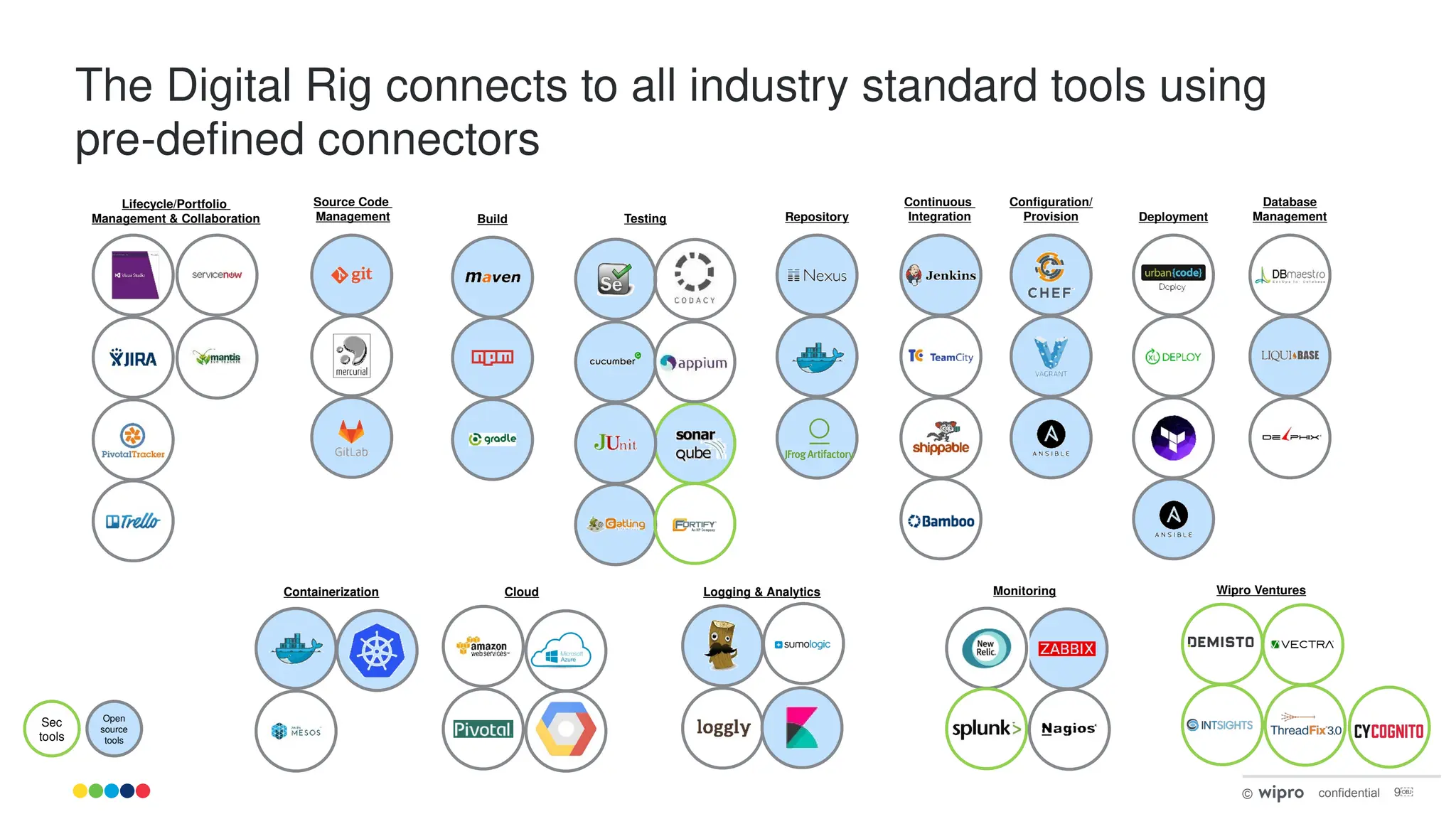 © confidential 9￼
Lifecycle/Portfolio
Management & Collaboration
Source Code
Management Build Testing Repository
Configuration/
Provision
Continuous
Integration
Security
Deployment
Database
Management
Containerization Cloud Monitoring
Logging & Analytics
Open
source
tools
The Digital Rig connects to all industry standard tools using
pre-defined connectors
Sec
tools
Wipro Ventures
 