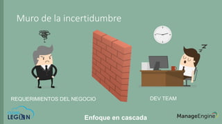 Muro de la incertidumbre
Enfoque en cascada
DEV TEAM
REQUERIMIENTOS DEL NEGOCIO
 