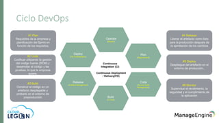Ciclo DevOps
Operate
(Monitor)
Plan
(Requirement)
Code
(Source Code
Management)
Build
(CI Tool)
Release
(Artefact Management)
Deploy
(CD Orchestration)
#1 Plan
Requisitos de la empresa y
planificación del Sprint en
función de los requisitos.
#2 Code
Codificar utilizando la gestión
del código fuente (SCM) y
desarrollar el código y las
pruebas, lo que la empresa
quiere.
#3 Build
Construir el código en un
artefacto desplegable y
probarlo en el entorno de
preproducción
#4 Release
Liberar el artefacto como listo
para la producción después de
la aprobación de los cambios
#5 Deploy
Despliegue del artefacto en el
entorno de producción..
#6 Monitor
Supervisar el rendimiento, la
seguridad y el cumplimiento de
la aplicación
Continuous Deployment
/ Delivery(CD)
Continuous
Integration (CI)
 