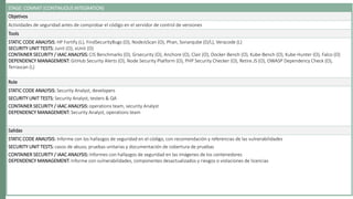 STAGE: COMMIT (CONTINUOUS INTEGRATION)
Objetivos
Actividades de seguridad antes de comprobar el código en el servidor de control de versiones
Tools
STATIC CODE ANALYSIS: HP Fortify (L), FindSecurityBugs (O), NodeJsScan (O), Phan, Sonarqube (O/L), Veracode (L)
SECURITY UNIT TESTS: Junit (O), xUnit (O)
CONTAINER SECURITY / IAAC ANALYSIS: CIS Benchmarks (O), Grsecurity (O), Anchore (O), Clair (O), Docker-Bench (O), Kube-Bench (O), Kube-Hunter (O), Falco (O)
DEPENDENCY MANAGEMENT: GitHub Security Alerts (O), Node Security Platform (O), PHP Security Checker (O), Retire.JS (O), OWASP Dependency Check (O),
Terrascan (L)
Role
STATIC CODE ANALYSIS: Security Analyst, developers
SECURITY UNIT TESTS: Security Analyst, testers & QA
CONTAINER SECURITY / IAAC ANALYSIS: operations team, security Analyst
DEPENDENCY MANAGEMENT: Security Analyst, operations team
Salidas
STATIC CODE ANALYSIS: Informe con los hallazgos de seguridad en el código, con recomendación y referencias de las vulnerabilidades
SECURITY UNIT TESTS: casos de abuso, pruebas unitarias y documentación de cobertura de pruebas
CONTAINER SECURITY / IAAC ANALYSIS: Informes con hallazgos de seguridad en las imágenes de los contenedores
DEPENDENCY MANAGEMENT: Informe con vulnerabilidades, componentes desactualizados y riesgos o violaciones de licencias
 