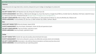 STAGE: PRODUCTION (CONTINUOUS DEPLOYMENT)
Objetivos
Comprobaciones de seguridad antes, durante y después de que el código se despliegue en producción
Tools
SECURITY SMOKE TESTS: ZAP Baseline Scan (O), Nmap (O), SSLabs-Scan (O)
SECRETS MANAGEMENT: AWS KMS (L), AWS Secrets Manager (L), Azure Key Vault (L), Google Cloud KMS (L), Ansible Vault (L), Blackbox, Chef Vault, CyberArk Conjur
(L), Hashicorp Vault (O/L), Pinterest Knox (O) Manage Engine Privileged access management (L)
SECURITY CONFIGURATION: AWS Config (L), AWS Trusted Advisor (L), Microsoft Azure Advisor (L), Security Monkey (O), OSQuery (O)
SERVER HARDENING: FunctionShield, CIS, Dev-Sec.io, SIMP, Fail2ban (O), OSSEC, Sanhain, Wazuh
Role
INFSECURITY SMOKE TESTS: Security Analyst, testers & QA
SECRETS MANAGEMENT: Security Analyst, developers, testers & QA and operations team
SECURITY CONFIGURATION: Security Analyst, operations team
SERVER HARDENING: Security Analyst, operations team
Salidas
SECURITY SMOKE TESTS: Gestión de casos de prueba y documentación de casos
SECRETS MANAGEMENT: Informe de utilización y acceso a los diferentes secretos dentro de la bóveda
SECURITY CONFIGURATION: Automation rules defined, Recommendation and best practices document
SERVER HARDENING: Versioned baselines per operating system
 