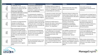 CALMS MATURITY MODEL
Práctica Cultura Automatización Soporte/Apoyo Medidas Comunicación
NIVEL
5:
OPTIMIZACIÓN
El "POR QUÉ" en las
organizaciones, está enfocado y
sostenido en el cliente, día a día
junto con la tecnología
involucrada y apropiada.
Los procesos empresariales de
soporte tecnológico tienen un
esfuerzo mínimo de TI. La
innovación y soporte de flujos de
valor son automatizados.
El enfoque está en el cliente, la
resolución de problemas es una
norma, el "management coaching"
y el aprendizaje son continuos.
Medición del valor de las ideas
para su futura realización.
Intercambio asertivo de
conocimientos y fortalecimiento
individual.
NIVEL
4:
NATURALIZACIÓN
La cultura es vista como un activo
a gestionar. Se establece la
capacidad para adaptar cambios
empresariales según las
necesidades.
La automatización respalda los
objetivos y procesos comerciales,
no solo los procesos tecnológicos.
La atención al cliente como pauta,
el personal está comprometido
para apoyar la innovación y la
mejora constante.
Monitoreo desde el enfoque del
cliente hasta el flujo de valor, con
una retroalimentación adecuada y
ciclos de mejoras.
La comunicación se dirige hacia la
cooperación y la mejora basada en
indicadores y objetivos acordados.
NIVEL
3:
EVOLUCIÓN
La actitud y el comportamiento
deseados se identifican, la
gerencia o los entrenadores
comienzan a apoyar los cambios.
Los procesos están automatizados
y centrales en todo el ciclo de vida
del flujo de valor. La tecnología es
asignada a las áreas o procesos de
negocio de los silos.
Comienza el interés hacia la
atención del cliente. El personal se
capacita para aprender en un
entorno "sin culpa/faltas".
Monitoreo de recursos (personas,
procesos, herramientas,
proveedores) vinculados a
indicadores del desempeño
esencial. Existen algunas alertas e
incrementos.
La colaboración, la toma de
decisiones compartidas y la
rendición de cuentas comienzan y
se chequean para encontrar
formas de avanzar.
NIVEL
2:
MEJORAS
Estar al tanto de los aspectos
culturales que pueden ayudar u
obstaculizar el valor centrado en
el cliente. La ayuda solicitada o la
gestión lidera los esfuerzos del
cambio.
Los procesos de automatización
del silo permiten una integración
mínima o una comunicación de
flujo de valor cruzado.
El organigrama tradicional empieza
a ser cuestionado, se considera
cambiar la estructura organizativa
del enfoque del valor o del
producto.
Las medidas se centran en el
proyecto, las decisiones son
reactivas o no son lo
suficientemente "alertas".
Comienzo de la gestión visual, la
cual no está integrada para
permitir el conocimiento del flujo
de valor o el intercambio de
decisiones.
NIVEL
1:
COMIENZO
La estrategia no está alineada,
(roles de personas, KPls,
herramientas, valores)
impactando así en el negocio
diario.
No hay automatización por lo que
varias herramientas similares no
están integradas.
El enfoque es reactivo/irreflexivo
en la resolución de problemas, hay
poca o nula participación directa
en la gestión, el aprendizaje es ad-
hoc.
Toma de medidas vanidosas, no
reactivas o simplemente informes
básicos, estas medidas no guían el
desarrollo, el cambio o mejora
alguna.
Mala o escasa comunicación y
coordinación. Muchas reuniones e
informes no son leídos o tenidos
en cuenta.
 