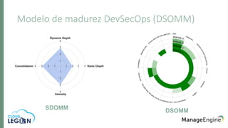 Modelo de madurez DevSecOps (DSOMM)
SDOMM DSOMM
 