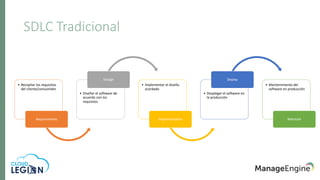 SDLC Tradicional
• Recopilar los requisitos
del cliente/consumidor
Requirements
• Diseñar el software de
acuerdo con los
requisitos
Design
• Implementar el diseño
acordado
Implementation
• Desplegar el software en
la producción
Deploy
• Mantenimiento del
software en producción
Maintain
 