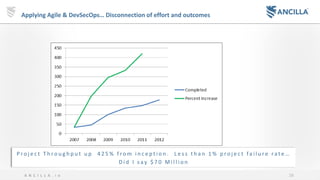 16A N C I L L A . i o
Applying Agile & DevSecOps… Disconnection of effort and outcomes
P ro j e c t T h ro u g h p u t u p 4 2 5 % f ro m i n c e p t i o n . L e s s t h a n 1 % p ro j e c t fa i l u re ra t e …
D i d I s ay $ 7 0 M i l l i o n
 