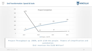 19A N C I L L A . i o
2nd Transformation Speed & Scale
72
182
245
300
550
43
43
52
0
100
200
300
400
500
600
2013 2014 2015 2016
Project Completion
Projects FTE
P ro j e c t T h ro u g h p u t u p 2 8 0 % , w i t h 1 / 1 0 t h e p e o p l e . Po w e rs o f s i m p l i f i c a t i o n a n d
a u t o m a t i o n .
D i d I m e n t i o n t h e $ 1 2 0 M i l l i o n ?
 