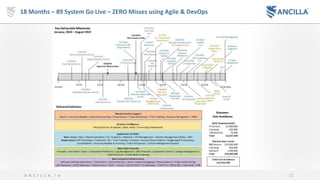 21A N C I L L A . i o
18 Months – 89 System Go Live – ZERO Misses using Agile & DevOps
 