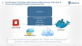23A N C I L L A . i o
Transformation 2: Built Hyper Agile Enterprise: Adapt, Consume, Scale, Eject, &
Execute with Predictable Precision and disconnect cost
Enterprise
Private Cloud
Master Data
Big Data
BI / Workflow / KPI
Containers
SAAS Applications
I t i s n o w fe a s i b l e t o b r i n g t o g e t h e r t h e “ C o d e ” a n d “ I n f ra s t r u c t u re ”
w o r l d s t o e n a b l e e n t e r p r i s e s t o t ra n s fo r m h o l i s t i c a l l y
 