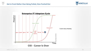 26A N C I L L A . i o
Get in Front Rather than Being Pulled, then Pushed Out
CIO - Career Is Over
Credit: Simon Wardley
 