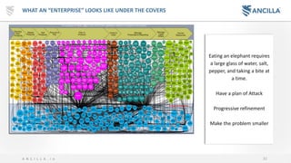 30A N C I L L A . i o
WHAT AN “ENTERPRISE” LOOKS LIKE UNDER THE COVERS
Eating an elephant requires
a large glass of water, salt,
pepper, and taking a bite at
a time.
Have a plan of Attack
Progressive refinement
Make the problem smaller
 