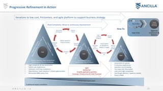 33A N C I L L A . i o
Tons of Work
Single Intake
Ticket
System&
Proj Mngt
Optimize
Investment &
Delivery
Progressive Refinement In Action
Shed Complexity: Move to continuous improvement
Iterations to low cost, frictionless, and agile platform to support business strategy
Absorb
Talent
Absorb Care
& Feeding
Standard-
ize
Decouple
Infra-
structure
Auto-mate
& Integrate
Absorb
Talent
Absorb
Care &
Feeding
Standard
-ize
Decouple
Infra-
structure
Auto-
mate &
Integrate
Massive Quantity / Non-Standardized
Infrastructure / Security Challenges
Standardized w/ Legacy
Infrastructure / Security Metrics Automated / Secure / Flexible
Adjust spend to
fund transition
Smart Spend
As Needed to
Reduce Triangle
DevSecOps teams start
• Automation & Uptime
• Frictionless experiences
• Seamless care & feeding
• Turn data into information
• Low risk & high compliance
• Fast & agile delivery / speed to market
• Snap-in M&A
• High complexity & low automation
• Painful user experiences
• Unknown risk & low compliance
• Slow delivery / poor solutions / missed opportunities
• Reinvented M&A every time
Agile
DevSecOps
Simplify application portfolio
Converge Infrastructure & Code Processes
Core
Core
Core
How To:
Traditional teams transform
 